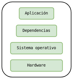 Arquitectura de una aplicación en un servidor físico