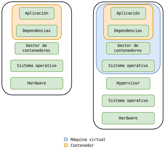 Arquitectura de una aplicación en contenedores