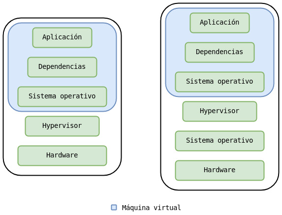 Arquitectura de una aplicación una máquina virtual